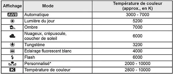 temperature-de-couleur-selon-source-lumineuse-numerique
