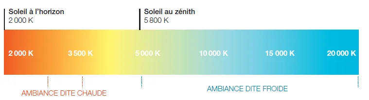 temperaturecouleurskelvin